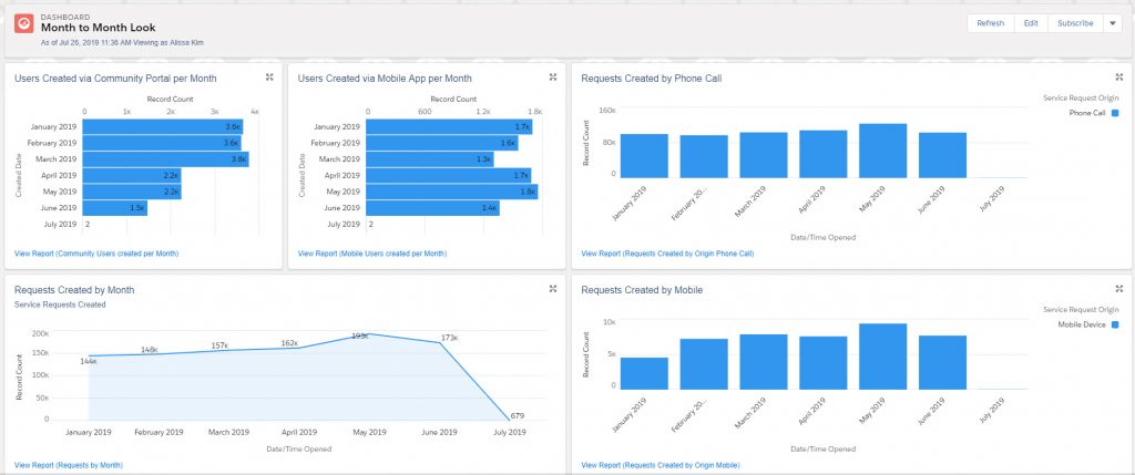 Chicago’s 311 Uses Salesforce Reporting