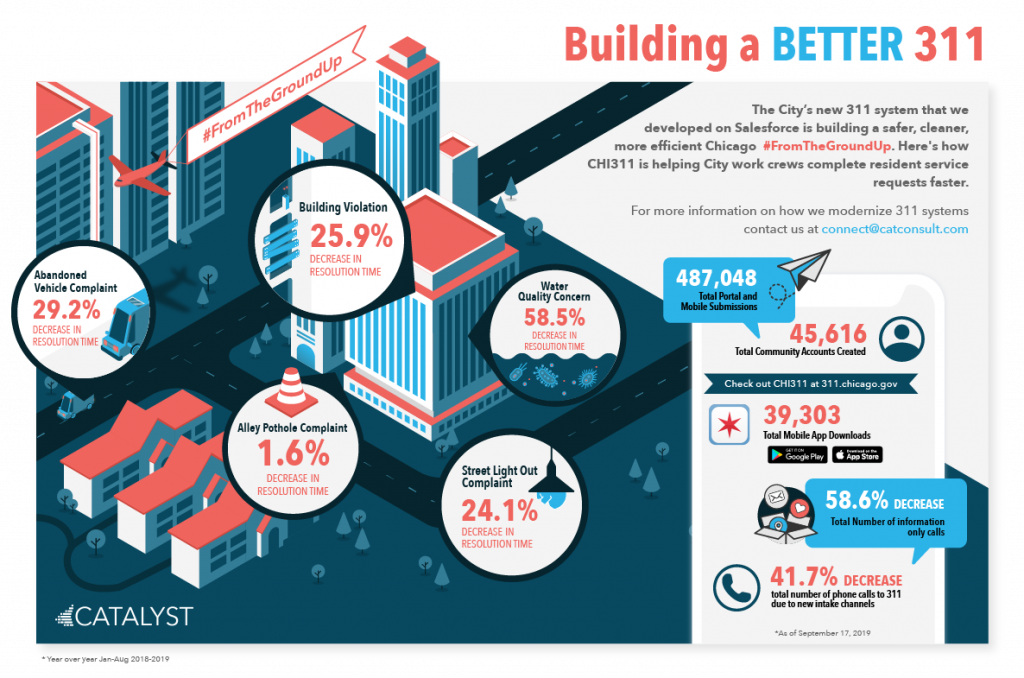 infographic that shows the decrease in resolution time for five of Chicago's most popular service requests for a better 311 experience