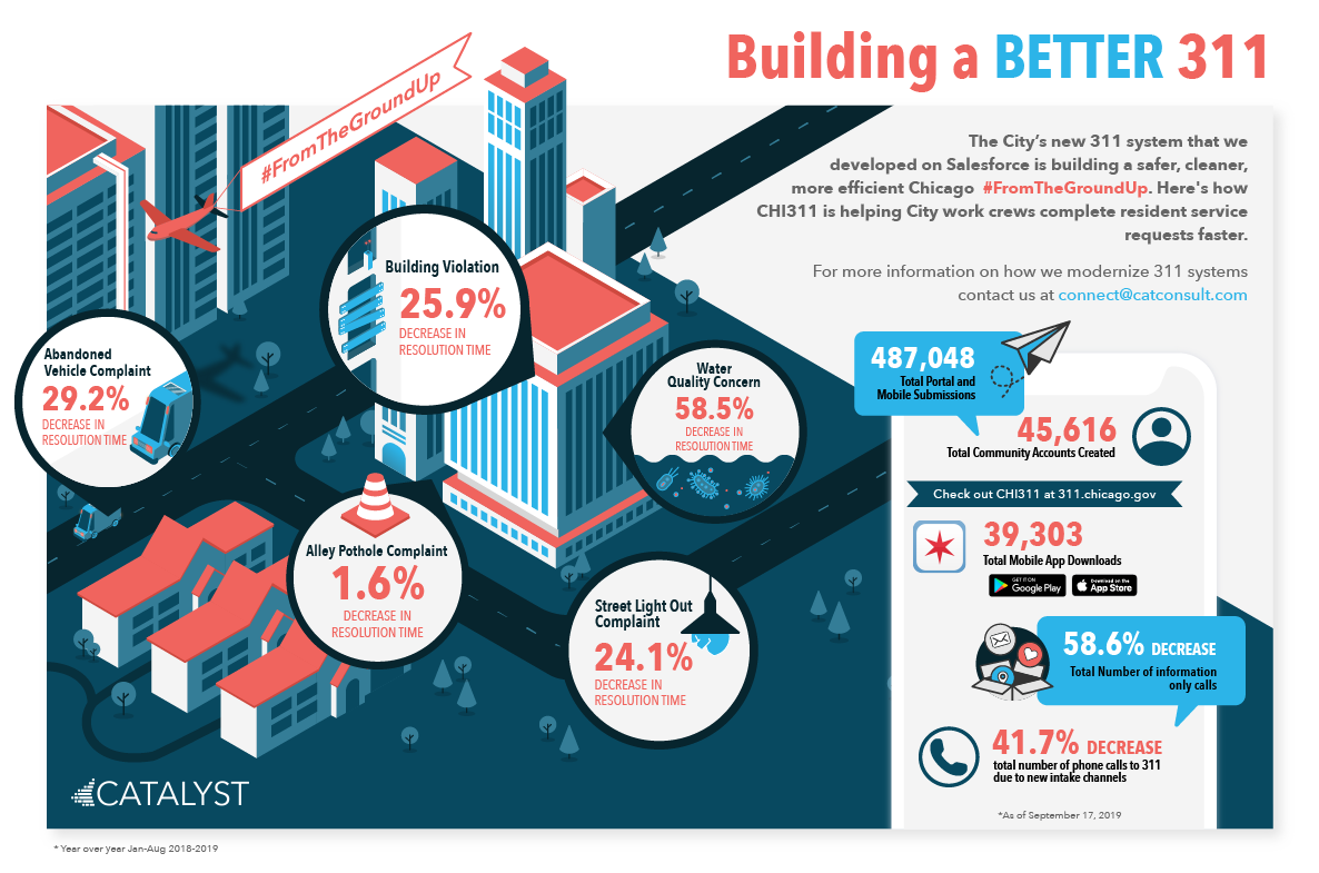 Infographic that shows the decrease in resolution time for five of Chicago's most popular service requests for a better 311 experience